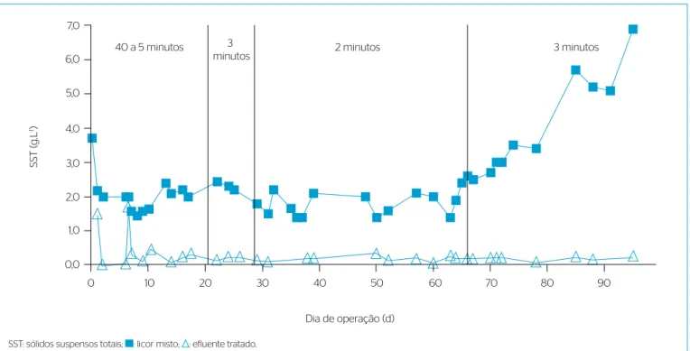 Figura 2 – Valores de sólidos suspensos totais ao longo do tempo de operação do reator em batelada sequencial durante a primeira experiência