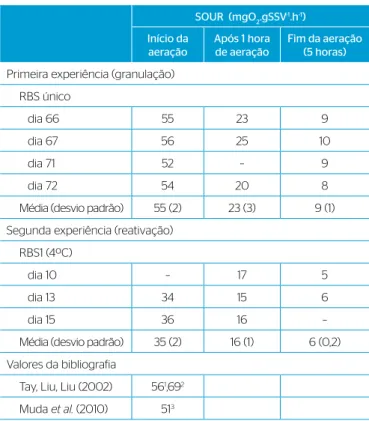 Tabela 4 – Valores da taxa específica de consumo de oxigênio medidos  em vários momentos ao longo de alguns dos ciclos da primeira  experiência (no período IV) e na segunda experiência (inóculo  armazenado a 4 ºC)