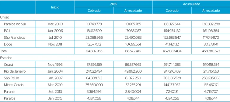 Tabela 1 – Valores cobrados e arrecadados com a cobrança pelo uso da água no Brasil, em reais.