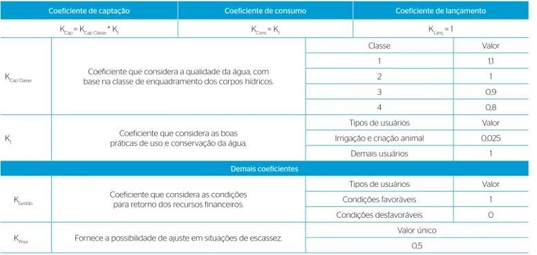 Tabela 2 – Valores dos coeficientes do sistema de cobrança da Bacia Hidrográfica do Rio São Francisco.