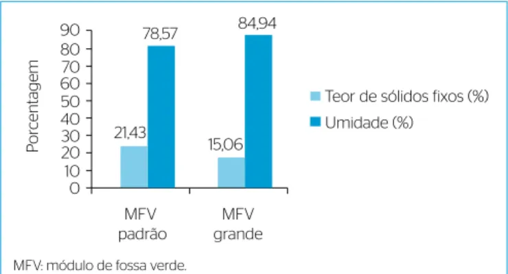 Figura 4 – Teor de sólidos fixos e umidade no lodo digerido nos canteiros  avaliados (n=4).