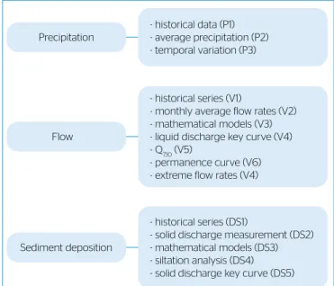 Figure 1 – Division of each hydrological parameter adopted.