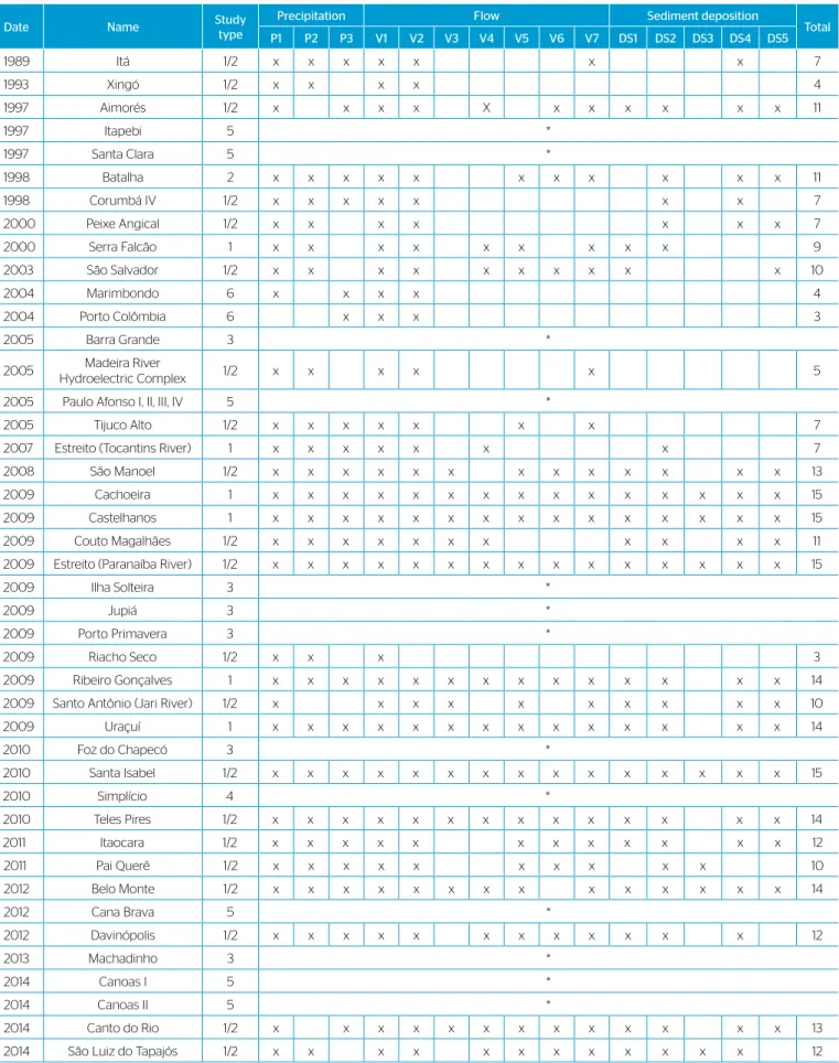 Table 1 – Comparison of the parameters discussed in the environmental studies from hydroelectric power plants and type of study presented per  each development and its year of publication.
