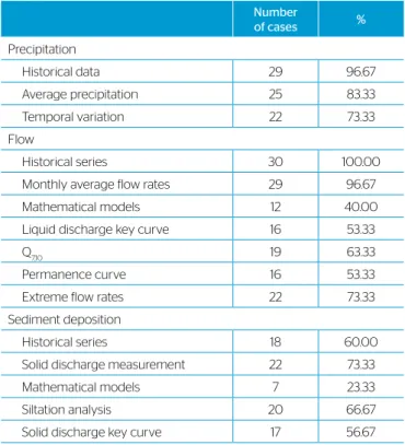 Table 1 shows the studies in chronological order and it is possible  to observe that, despite the legal requirement of the elaboration of EIA/