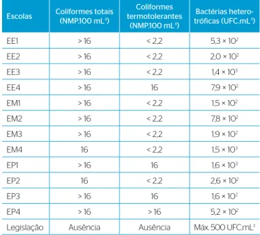 Tabela 1 – Valores médios das análises microbiológicas das amostras  coletadas nos bebedouros de 12 escolas da cidade de Santa Rita, Paraíba.