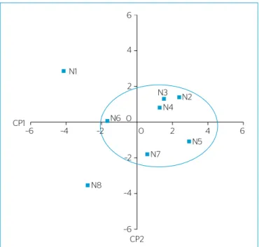 Figura 3 – Dispersão dos escores das nascentes utilizando as  duas componentes principais (CP1 e CP2), com a demarcação do  agrupamento obtido pelo método de Tocher.