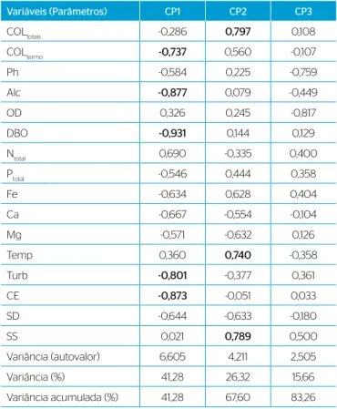 Tabela 4 – Variância e correlação entre variáveis e componentes  principais (CP1, CP2 e CP3).