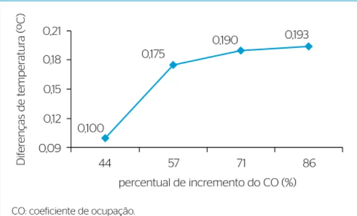 Figura 11 – Diferenças de temperaturas em função do aumento do  coeficiente de vegetação urbana.
