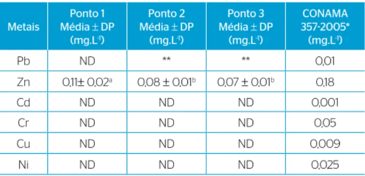Tabela 2 – Concentração de metais pesados em água em diferentes  pontos dos Marimbus.