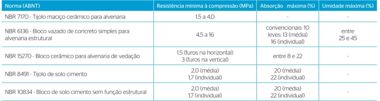 Tabela 6 – Exigências de normas brasileiras para componentes de alvenaria.
