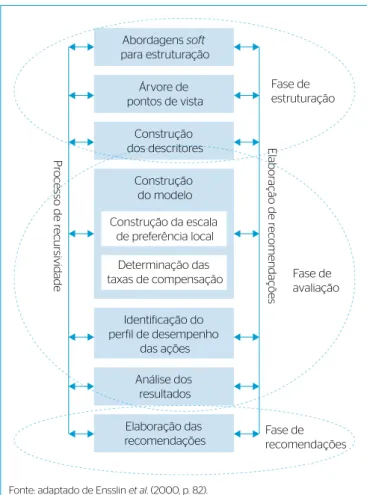 Figura 1 – Fases da metodologia Multicritério de Apoio à Decisão -  Construtivista. Abordagens soft  para estruturaçãoÁrvore de pontos de vistaConstrução dos descritoresIdentificação do  perfil de desempenho das açõesAnálise dos resultadosElaboração das re