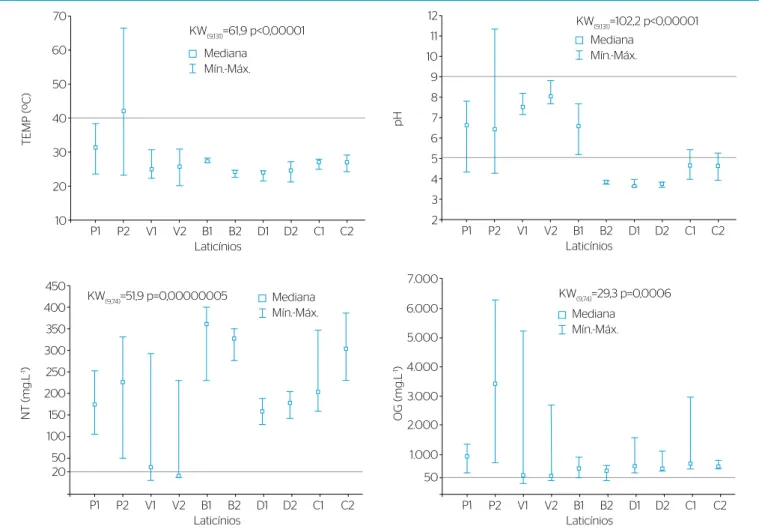 Figura 5 – Variação de temperatura, pH, nitrogênio total e óleos e graxas dos efluentes dos laticínios comparados com o padrão da Resolução  CONAMA nº 430 (linha grossa) (BRASIL, 2011)