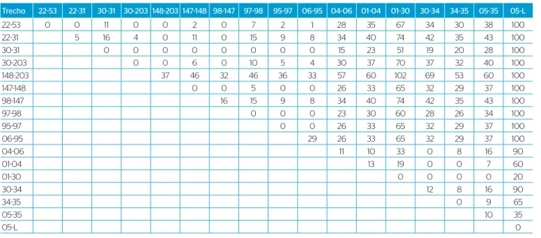 Tabela 12 – Índice de desempenho hidráulico da Rede Central – Trecho Final.