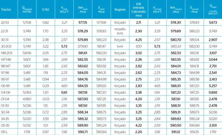 Tabela 4 – Comportamento hidráulico da Rede Central 3.