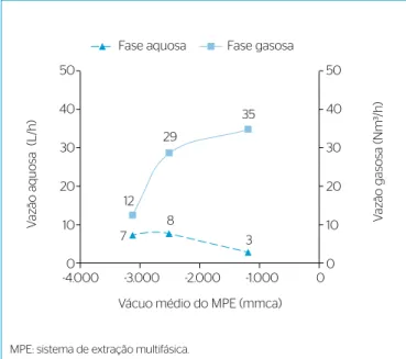 Figura 12 – Resultados das vazões gasosa e aquosa em relação ao vácuo  aplicado no sistema de extração multifásica.