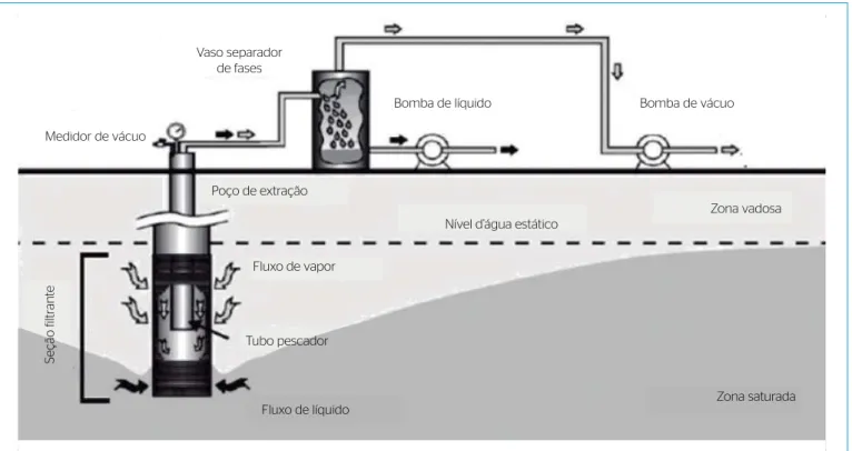 Figura 1 – Configuração do sistema de extração multifásica – two phase extraction (adaptado de U.S