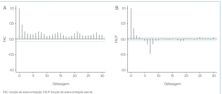 Figura 4 – Função de autocorrelação da série (A); e função de autocorrelação da série (B) após aplicação da diferença sazonal.