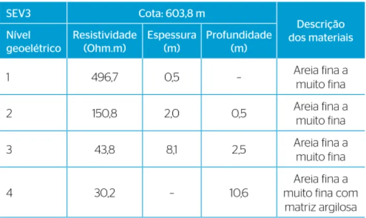 Figura 5 – Mapa potenciométrico do cemitério.