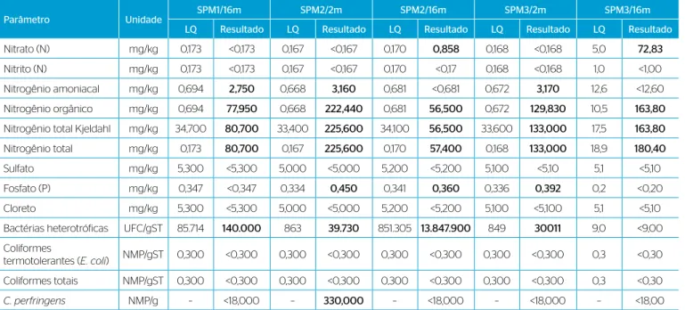 Tabela 2 – Parâmetros analíticos de solos, com destaque para valores acima do limite de quantificação.