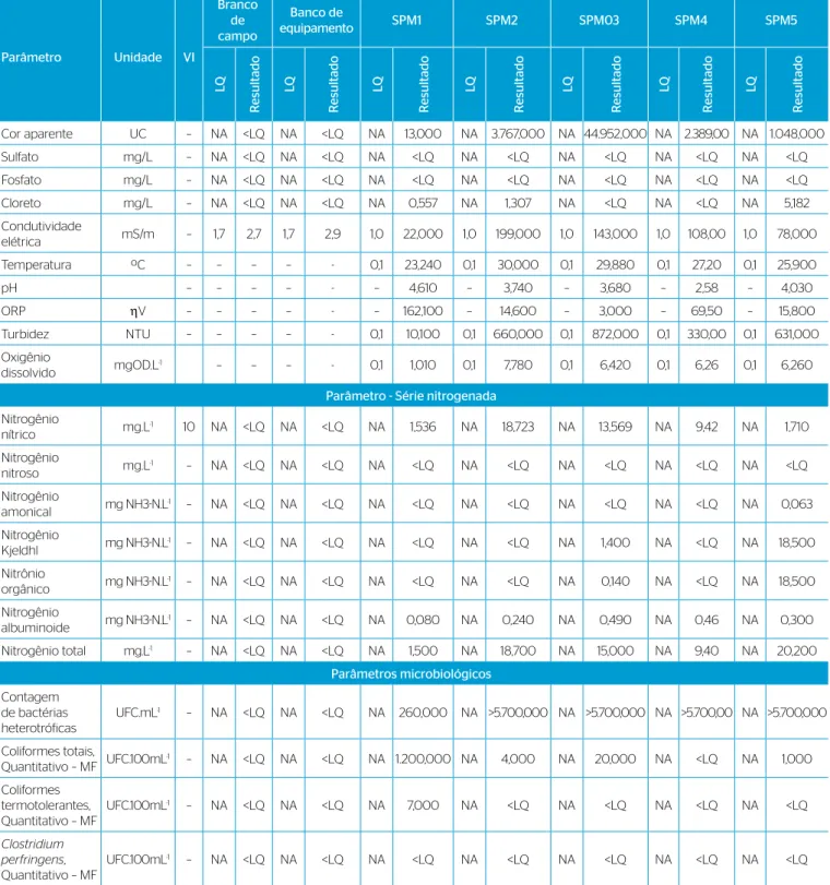 Tabela 4 – Parâmetros analíticos de água subterrânea.