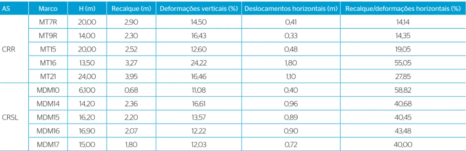 Tabela 1 – Recalques e deformações medidos nos marcos superficiais. 