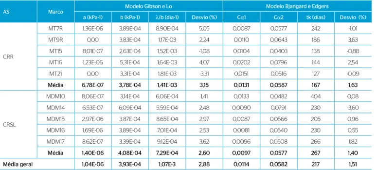 Tabela 2 – Resultados obtidos dos modelos de Gibson e Lo (1961) e Bjangard e Edgers (1990).