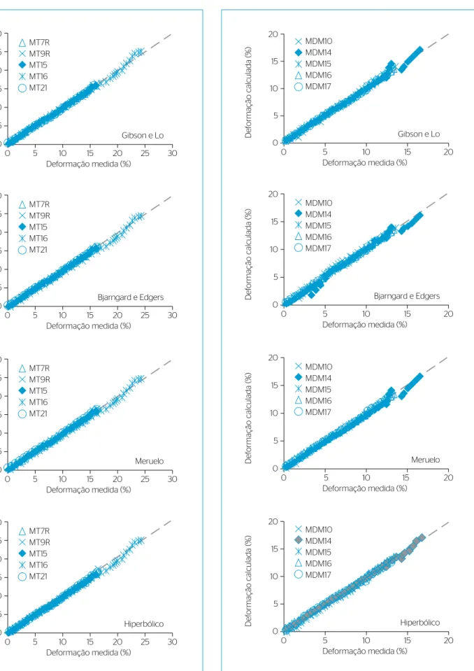 Figura 3 – Correlação entre as deformações medidas e previstas para  os marcos superficiais dos aterros de Mina do Leão, com base nos  modelos analisados
