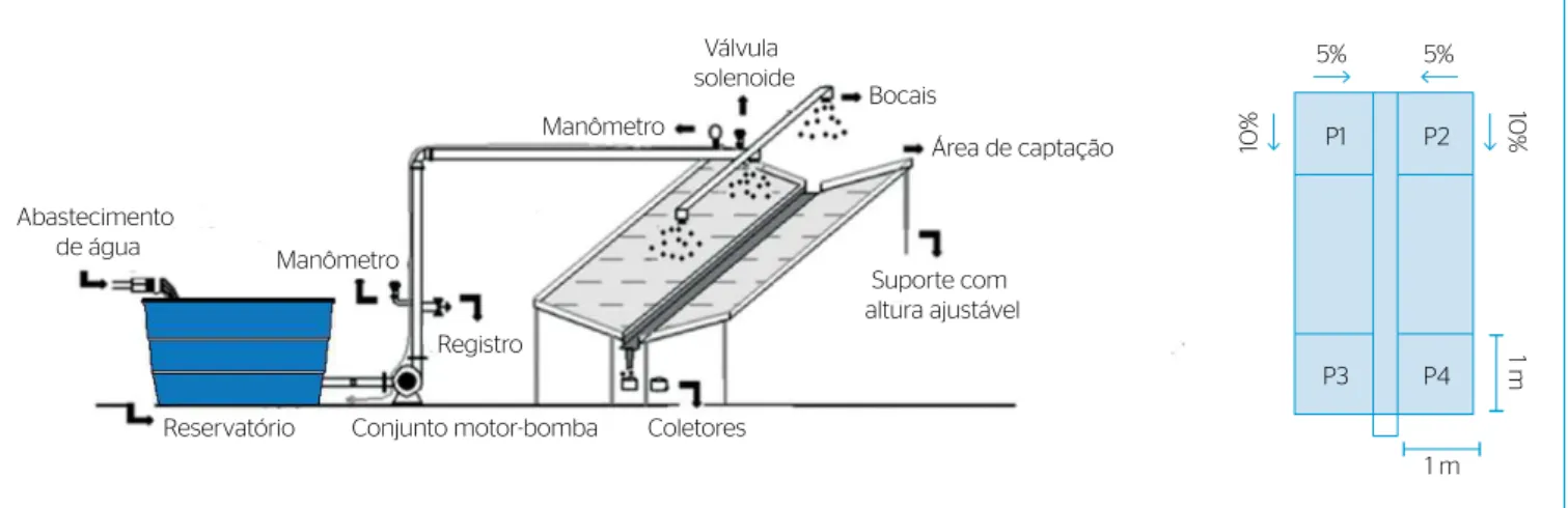 Figura 1 – Aparato experimental – simulador de chuvas, superfície impermeável e coletores do escoamento (esquerda); Identificação das posições  em que foram colocados a areia fina e o cloreto de sódio na superfície acrílica impermeável (direita).