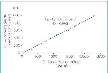 Figura 4 – Hidrogramas médios observados para as quatro posições  estudadas (P1, P2, P3 e P4).Vazão (L · s-1)0,200,160,120,080,040,00 300250150100500Tempo (s)200P1P2P3P4