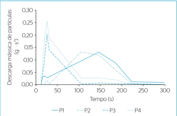 Figura 6 – Polutogramas médios observados para as quatro posições  estudadas (P1, P2, P3 e P4).