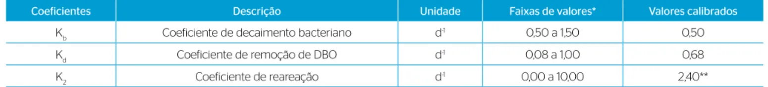 Tabela 3 – Coeficientes calibrados nesta pesquisa e valores de referência.