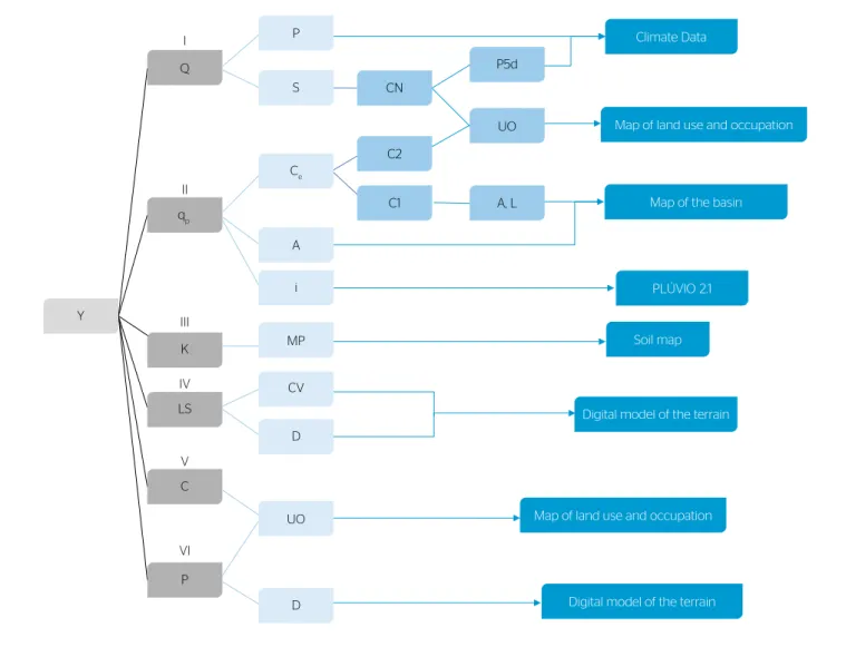 Figure 2 – Flowchart of the methodology used to obtain the input data when determining sediment input (Y) in 6 stages (I, II, III, IV, V and VI).