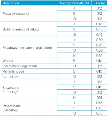 Table 4 – P values assigned due to conservation practices and terrain  declivity.