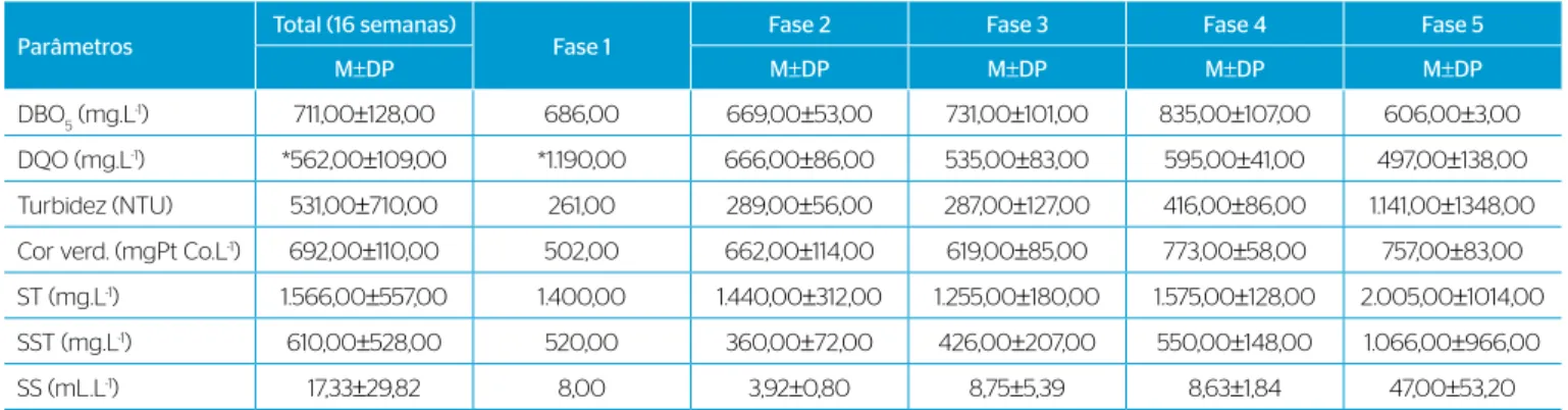 Tabela 2 – Valores médios e desvios padrão dos parâmetros analisados para o P2 (após o reator Upflow Anaerobic Sludge Blanket, antes dos Filtros  Aerados Submersos) durante as fases de monitoramento.