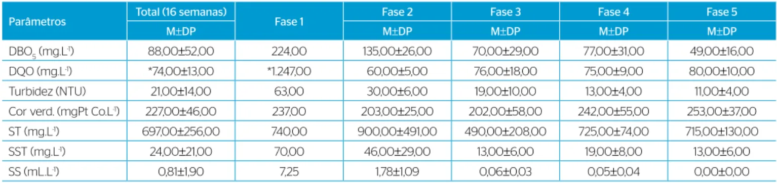 Tabela 4 – Eficiência média de remoção dos parâmetros analisados durante as fases de monitoramento.