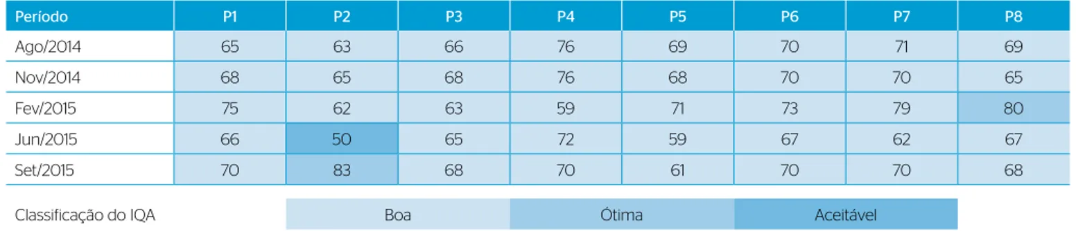 Tabela 8 – Resultados do Índice de Estado Trófico das Campanhas da Bacia Costeira do Sapucaia.