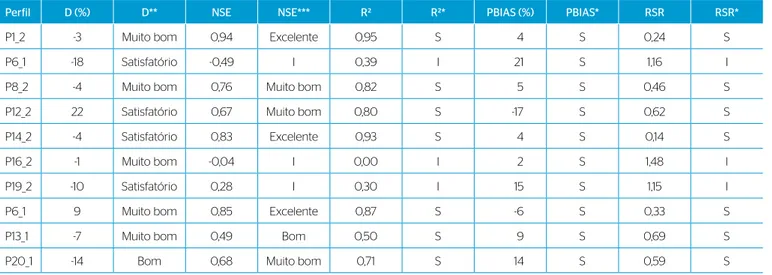 Tabela 1 – Resumo dos resultados das simulações.