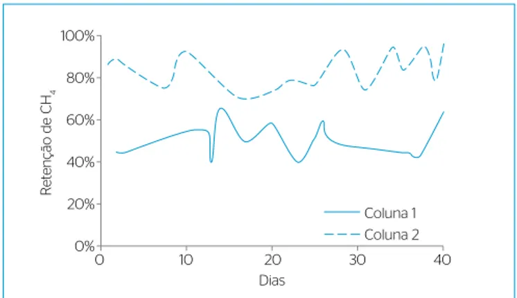 Figura 14 – Redução de emissões de metano nas colunas 1 e 2 na  segunda fase de ensaio (após simulação de chuva).