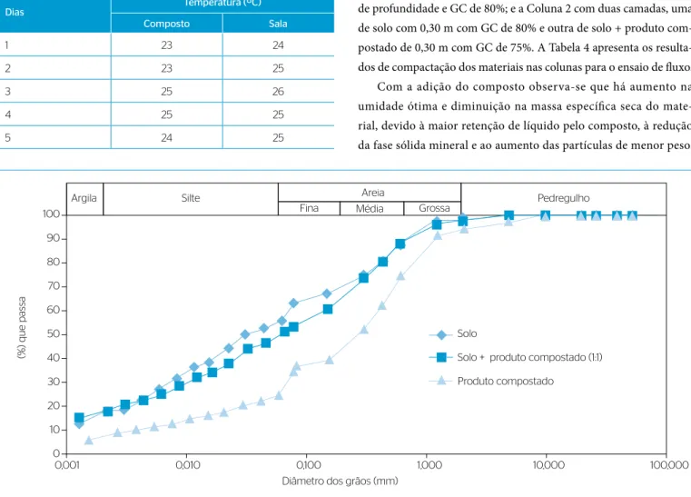 Tabela 2 – Temperaturas do ensaio de estabilidade do produto compostado.