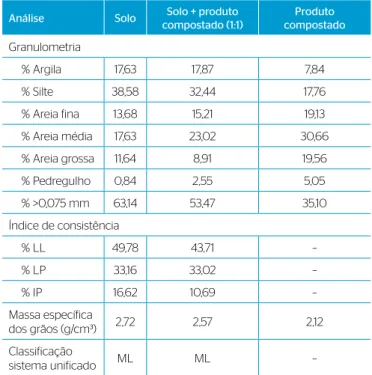 Tabela 4 – Resultados de compactação dos materiais nas colunas.