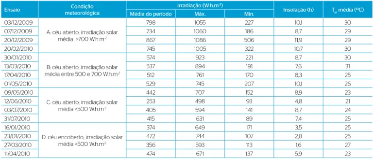 Tabela 2 – Dados de irradiação solar, insolação e temperatura média do ar para cada ensaio.