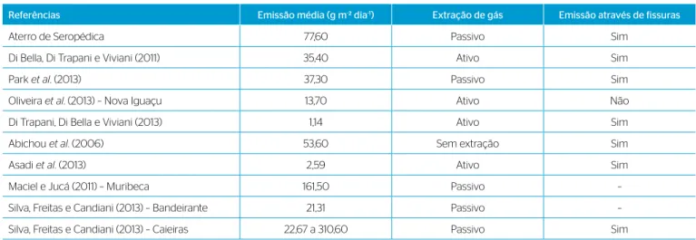 Tabela 5 – Valores da emissão de metano em outros estudos, todos para aterros sanitários e com camadas monolíticas.