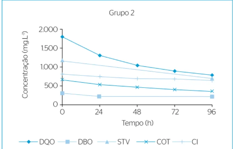 Figura 5 – Comportamento médio dos parâmetros DQO, DBO, STV, COT  e CI para o Grupo 4.