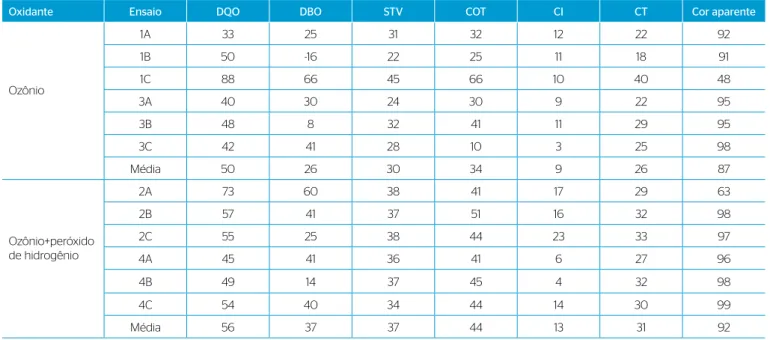 Tabela 3 – Remoção para os parâmetros DQO, DBO, STV, COT, CI, CT e cor aparente para todos os ensaios.