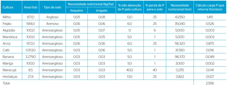 Tabela 2 – Áreas agrícolas na bacia do Açude Acarape do Meio e estimativa da carga de fósforo para o ano de 2014.