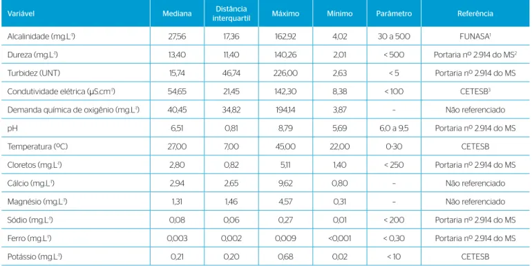 Tabela 1 – Resultado da estatística descritiva para as variáveis alcalinidade, dureza, turbidez, condutividade elétrica, demanda química de oxigênio,  potencial hidrogeniônico, temperatura, cloretos, cálcio, magnésio, sódio, ferro e potássio.