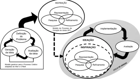 Figura 1. Processo de Geração de ideias. Fonte: Adaptado de Herring et al. (2009).