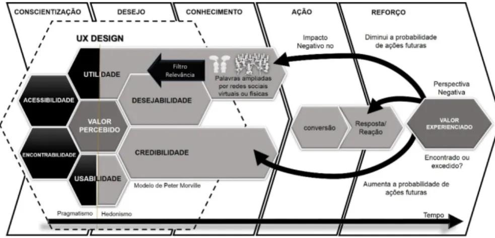 Figura 3. Ecossistema de UXD. Fonte: Adaptado de Drahun (2016).