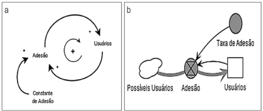 Figura 5.  Diagramas causais (a) e Diagramas de estoque e fluxos (b). Fonte: Adaptado de Madachy (2008).