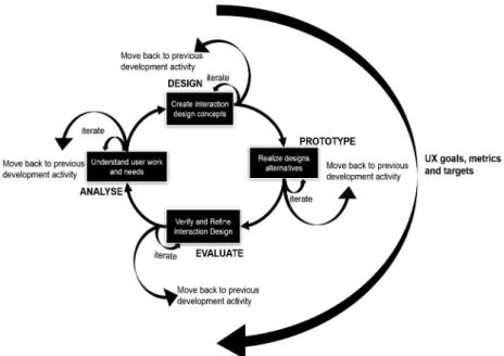 Figure 2. Process of UX. Source: Adapted of Hartson &amp; Pyla (2012).